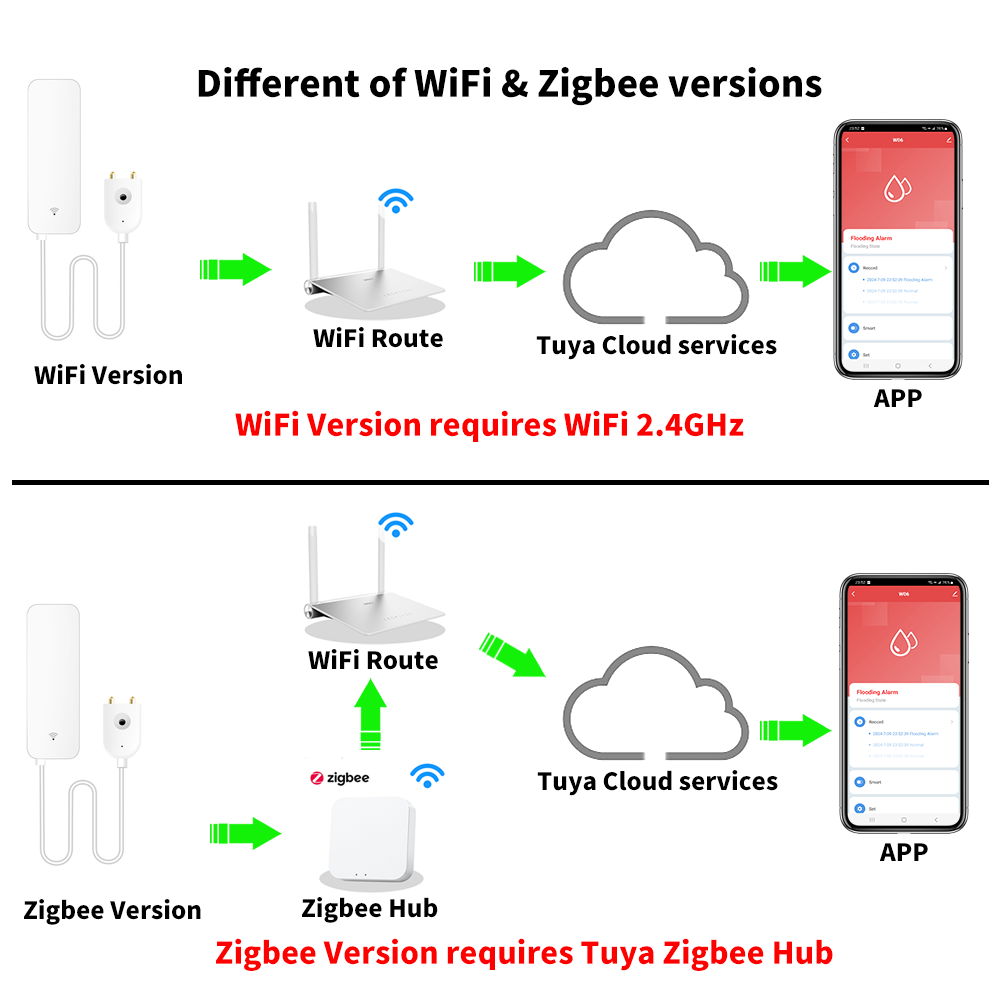 เซ็นเซอร์น้ำ Tuya WiFi Zigbee  - Home Security Tools บทวิจารณ์และราคา